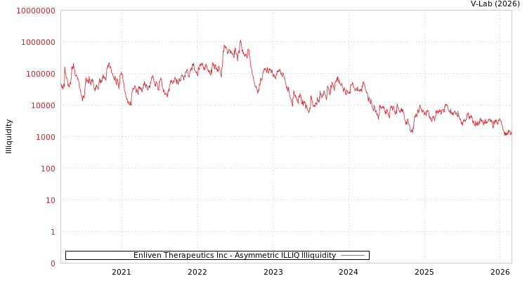 graph of Enliven Therapeutics Inc ILLIQ-AMEM