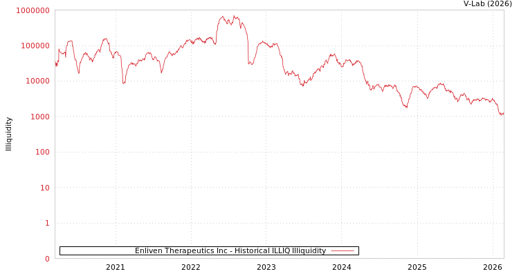 graph of Enliven Therapeutics Inc ILLIQ-HIST
