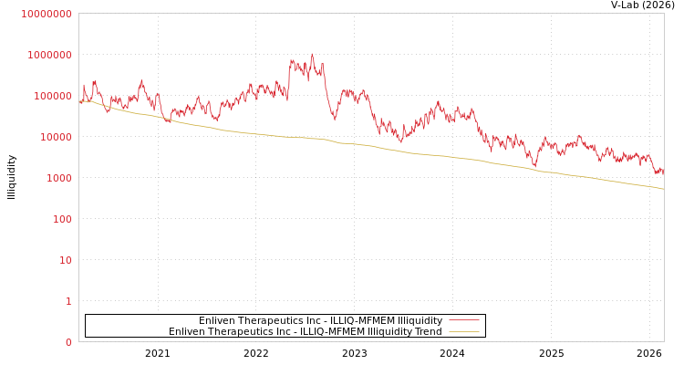 graph of Enliven Therapeutics Inc ILLIQ-MFMEM