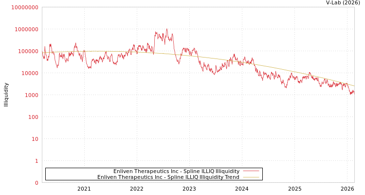 graph of Enliven Therapeutics Inc ILLIQ-SMEM