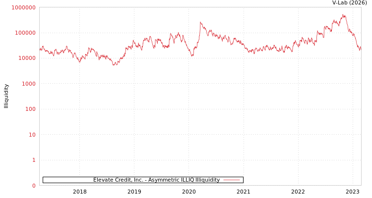 graph of Elevate Credit, Inc. ILLIQ-AMEM