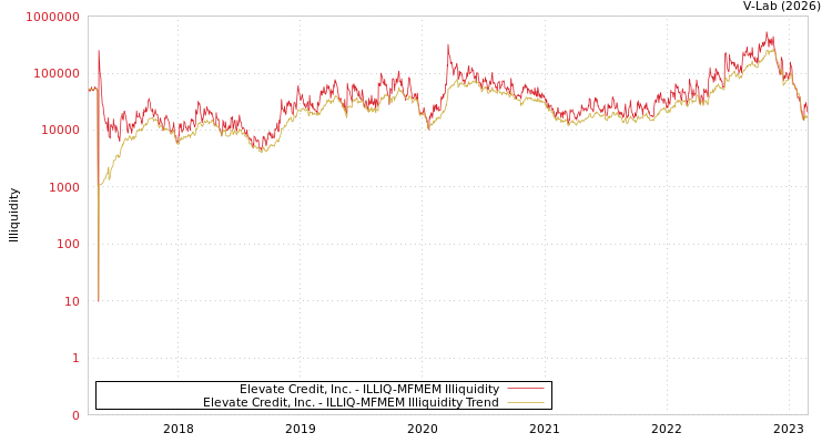 graph of Elevate Credit, Inc. ILLIQ-MFMEM