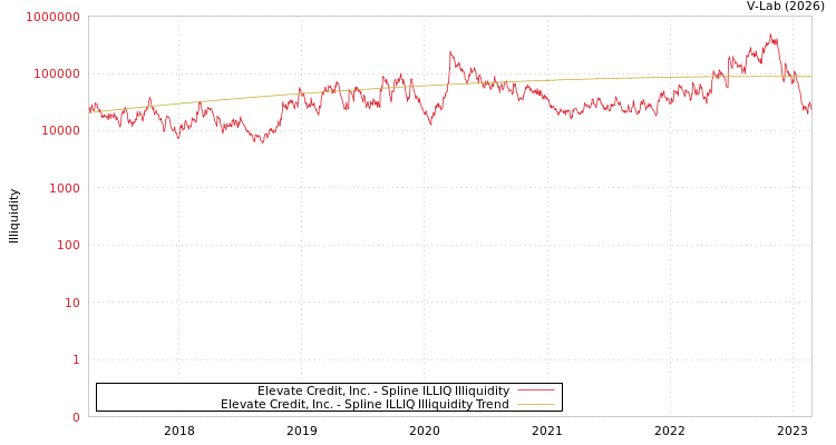graph of Elevate Credit, Inc. ILLIQ-SMEM