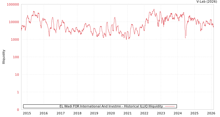 graph of EL Wadi FOR International And Invstmn ILLIQ-HIST