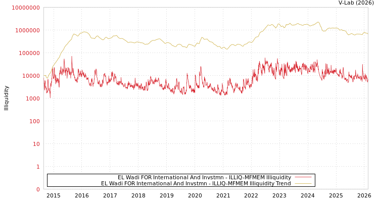 graph of EL Wadi FOR International And Invstmn ILLIQ-MFMEM