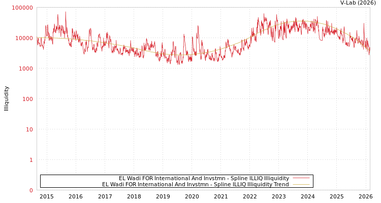 graph of EL Wadi FOR International And Invstmn ILLIQ-SMEM