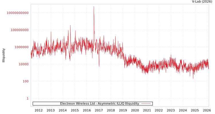 graph of Electreon Wireless Ltd ILLIQ-AMEM