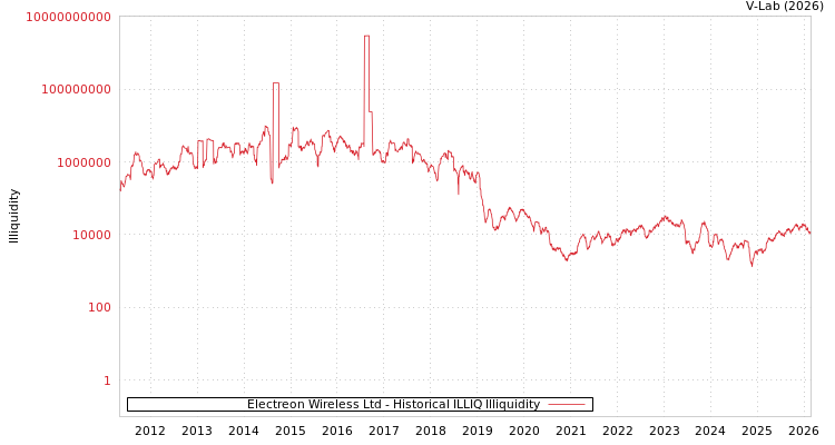 graph of Electreon Wireless Ltd ILLIQ-HIST