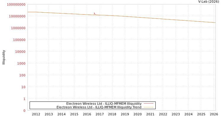 graph of Electreon Wireless Ltd ILLIQ-MFMEM