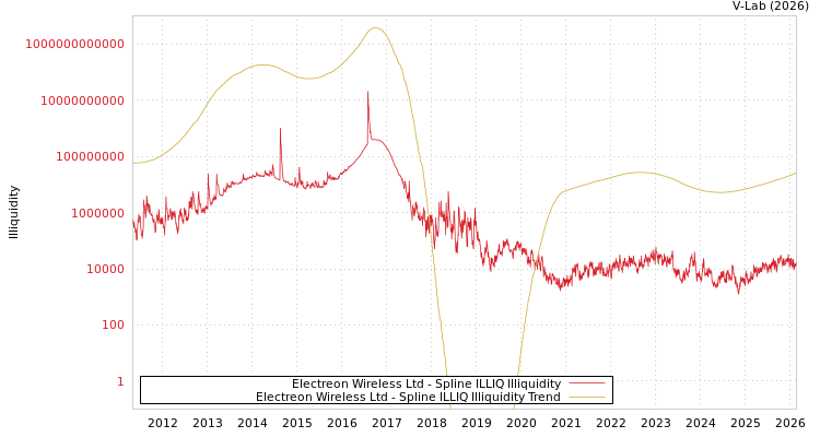 graph of Electreon Wireless Ltd ILLIQ-SMEM