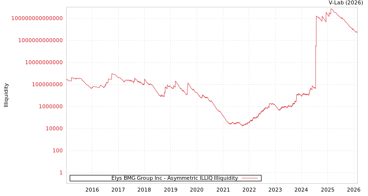 graph of Elys BMG Group Inc ILLIQ-AMEM