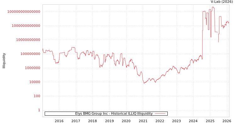 graph of Elys BMG Group Inc ILLIQ-HIST
