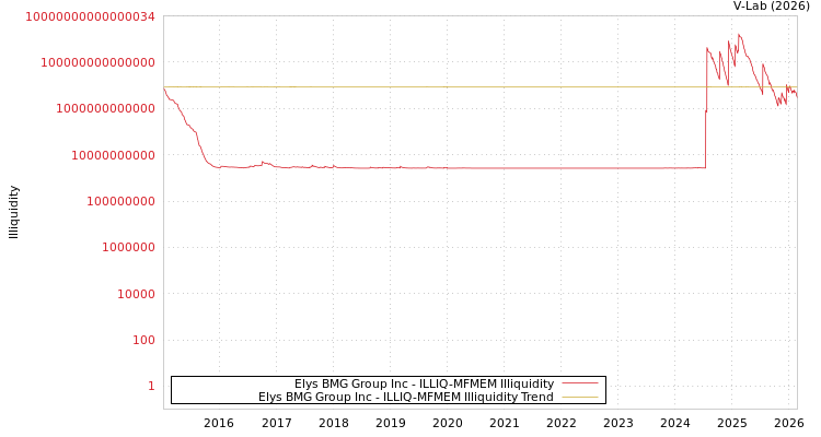 graph of Elys BMG Group Inc ILLIQ-MFMEM