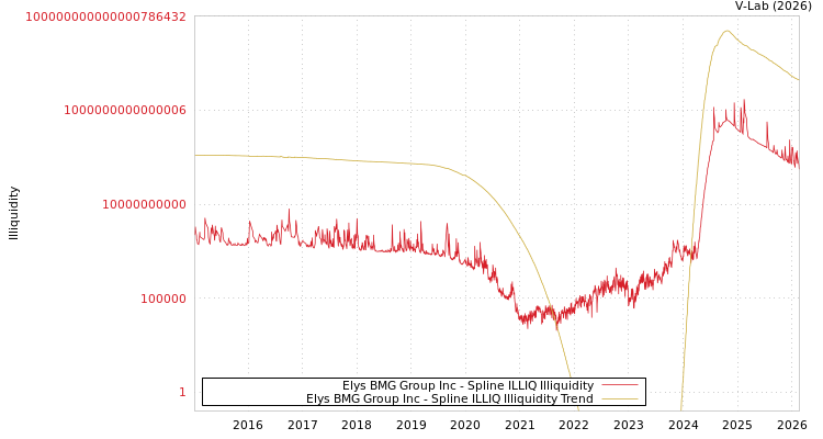 graph of Elys BMG Group Inc ILLIQ-SMEM