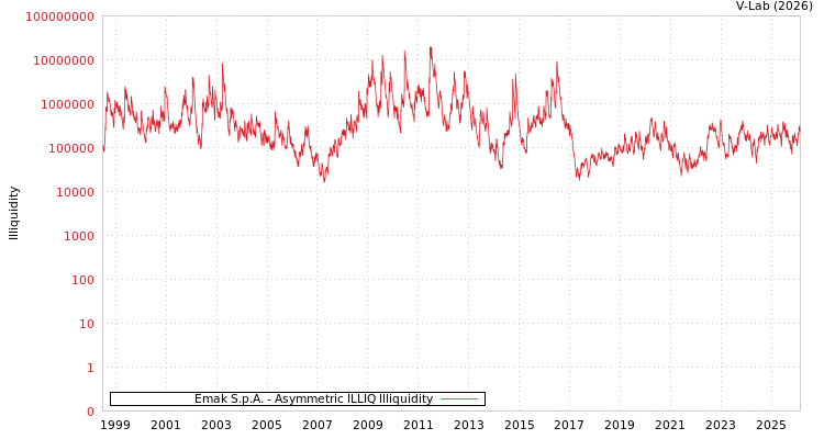 graph of Emak S.p.A. ILLIQ-AMEM