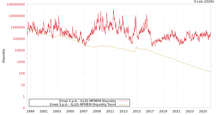 graph of Emak S.p.A. ILLIQ-MFMEM