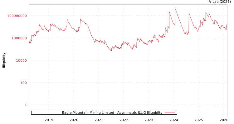 graph of Eagle Mountain Mining Limited ILLIQ-AMEM