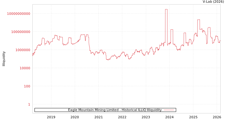 graph of Eagle Mountain Mining Limited ILLIQ-HIST