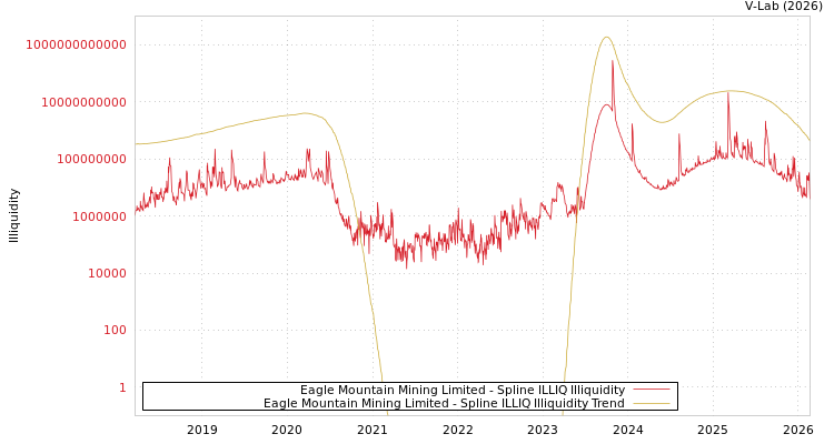 graph of Eagle Mountain Mining Limited ILLIQ-SMEM