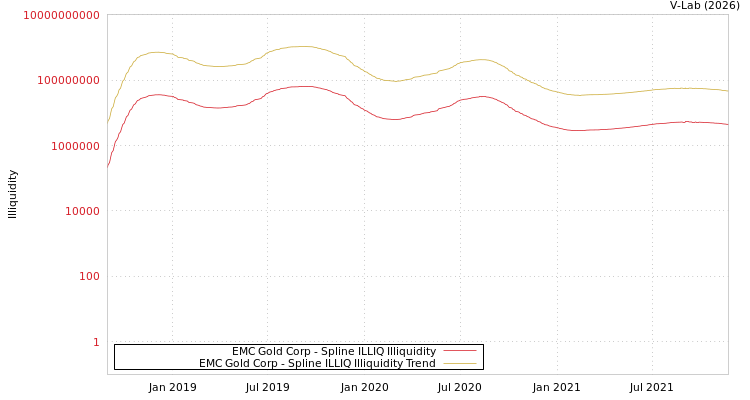 graph of EMC Gold Corp ILLIQ-SMEM