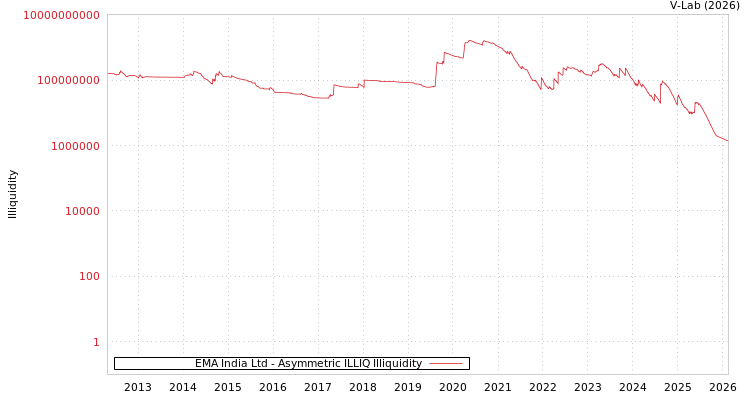 graph of EMA India Ltd ILLIQ-AMEM