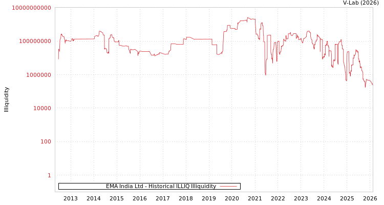 graph of EMA India Ltd ILLIQ-HIST