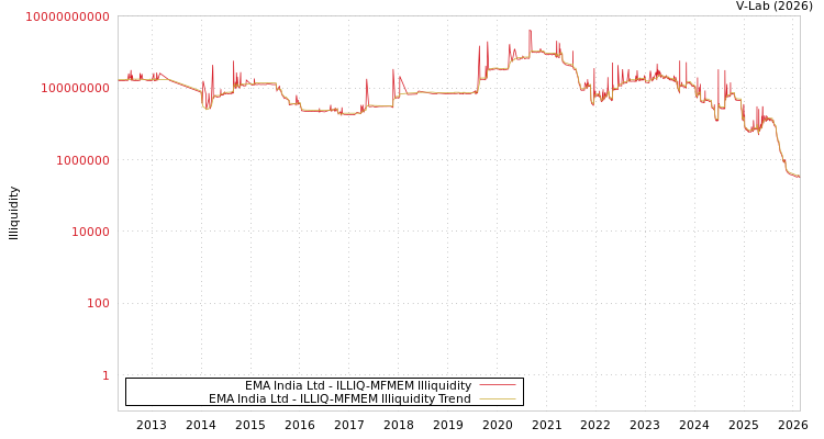 graph of EMA India Ltd ILLIQ-MFMEM