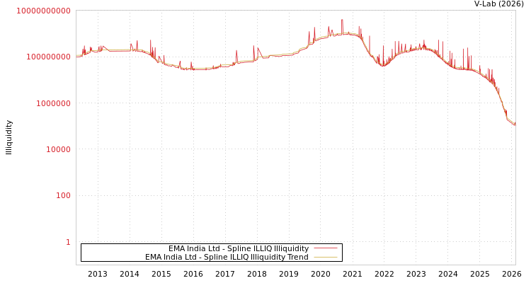 graph of EMA India Ltd ILLIQ-SMEM