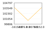 Impact of return on liquidity tomorrow