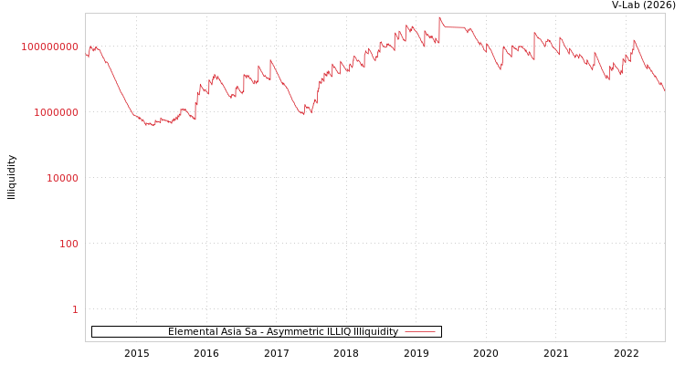 graph of Elemental Asia Sa ILLIQ-AMEM