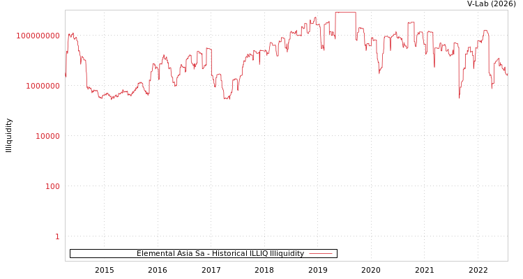 graph of Elemental Asia Sa ILLIQ-HIST