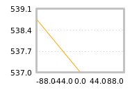 Impact of return on liquidity tomorrow