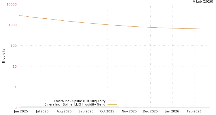 graph of Emera Inc ILLIQ-SMEM
