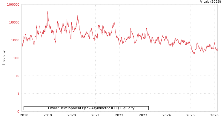 graph of Emaar Development Pjsc ILLIQ-AMEM