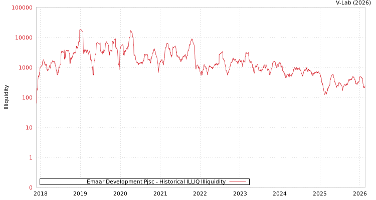 graph of Emaar Development Pjsc ILLIQ-HIST