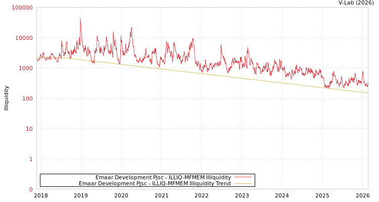 graph of Emaar Development Pjsc ILLIQ-MFMEM