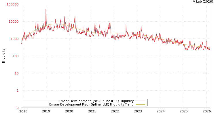 graph of Emaar Development Pjsc ILLIQ-SMEM