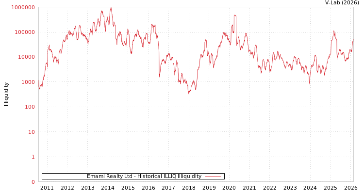 graph of Emami Realty Ltd ILLIQ-HIST