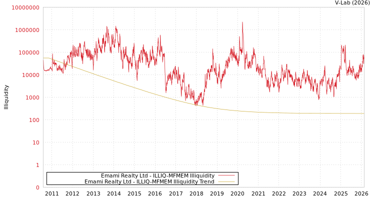 graph of Emami Realty Ltd ILLIQ-MFMEM