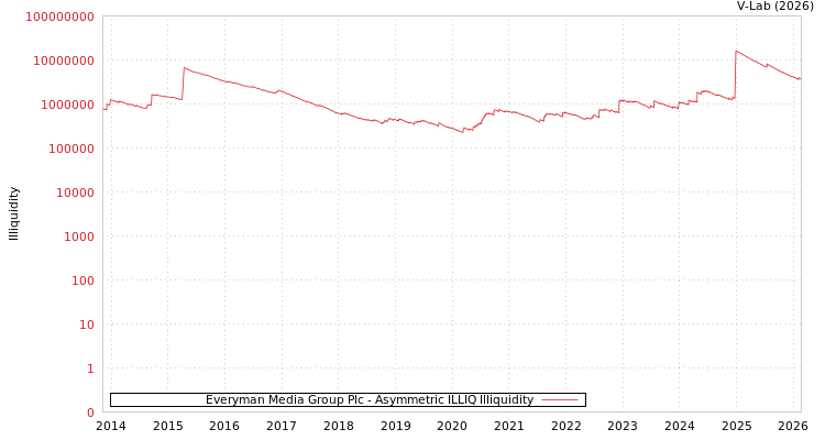 graph of Everyman Media Group Plc ILLIQ-AMEM