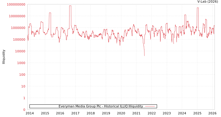 graph of Everyman Media Group Plc ILLIQ-HIST