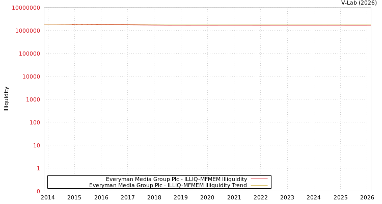 graph of Everyman Media Group Plc ILLIQ-MFMEM