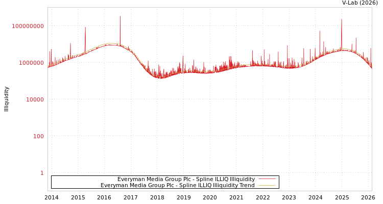 graph of Everyman Media Group Plc ILLIQ-SMEM