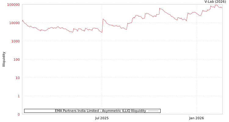 graph of EMA Partners India Limited ILLIQ-AMEM