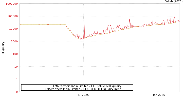 graph of EMA Partners India Limited ILLIQ-MFMEM
