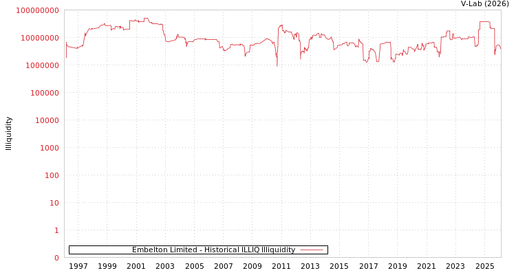 graph of Embelton Limited ILLIQ-HIST