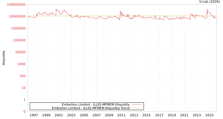 graph of Embelton Limited ILLIQ-MFMEM