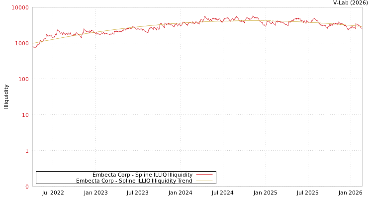 graph of Embecta Corp ILLIQ-SMEM