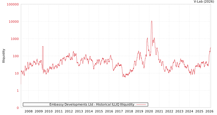 graph of Embassy Developments Ltd ILLIQ-HIST