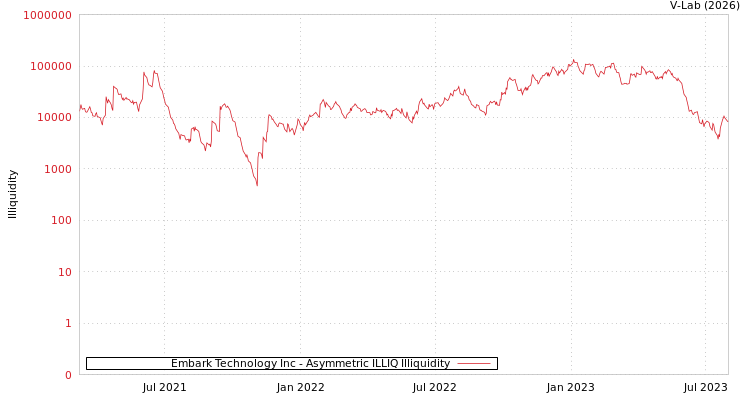 graph of Embark Technology Inc ILLIQ-AMEM